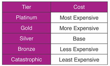 Insurance Plan Categories